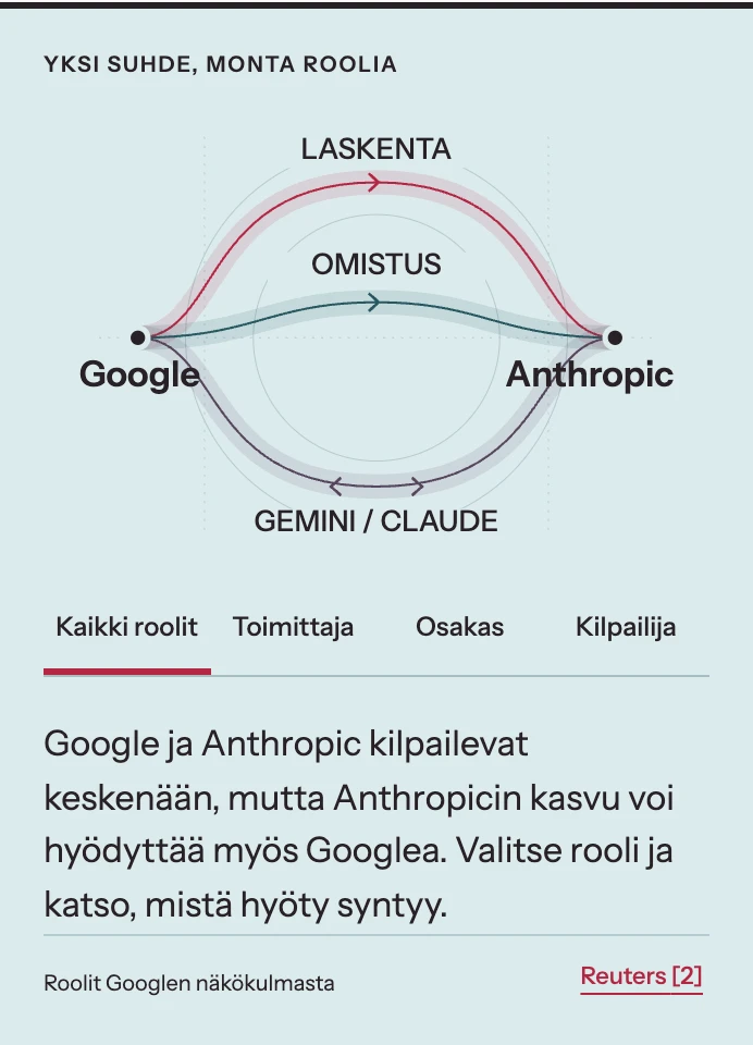 AI Weeklyn numeron 40 kuvanäyte Googlen ja Anthropicin välisistä suhteista.